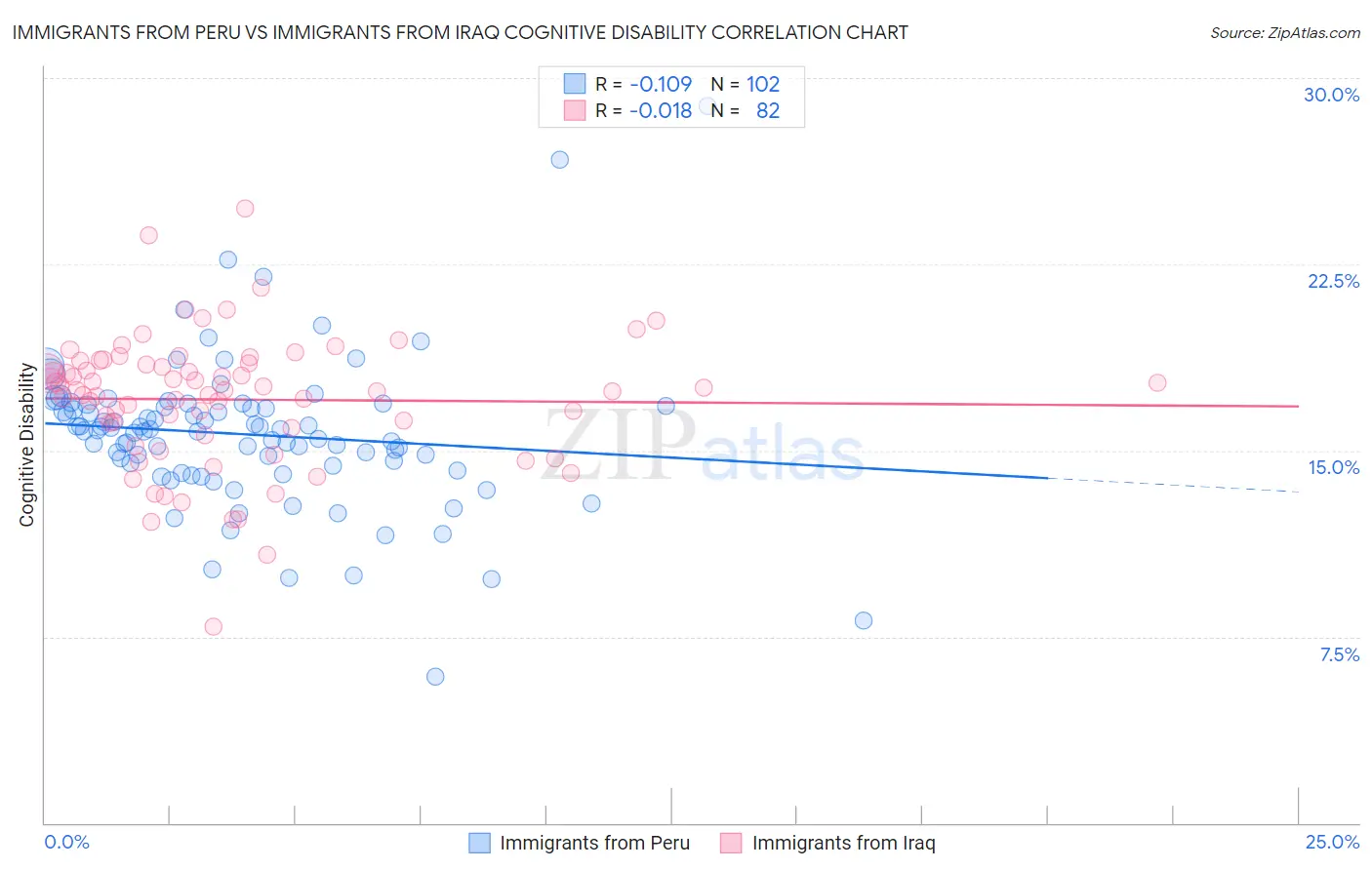 Immigrants from Peru vs Immigrants from Iraq Cognitive Disability