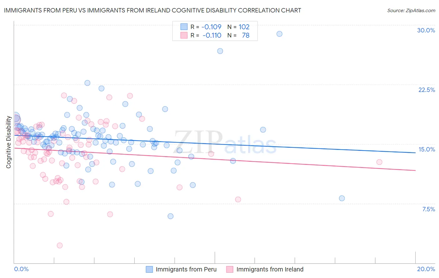 Immigrants from Peru vs Immigrants from Ireland Cognitive Disability
