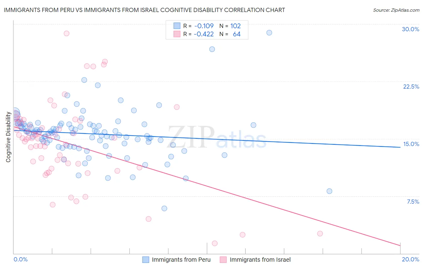 Immigrants from Peru vs Immigrants from Israel Cognitive Disability
