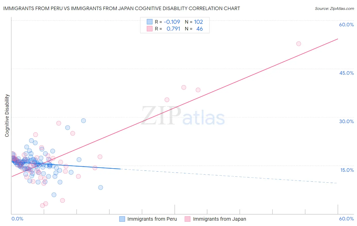Immigrants from Peru vs Immigrants from Japan Cognitive Disability
