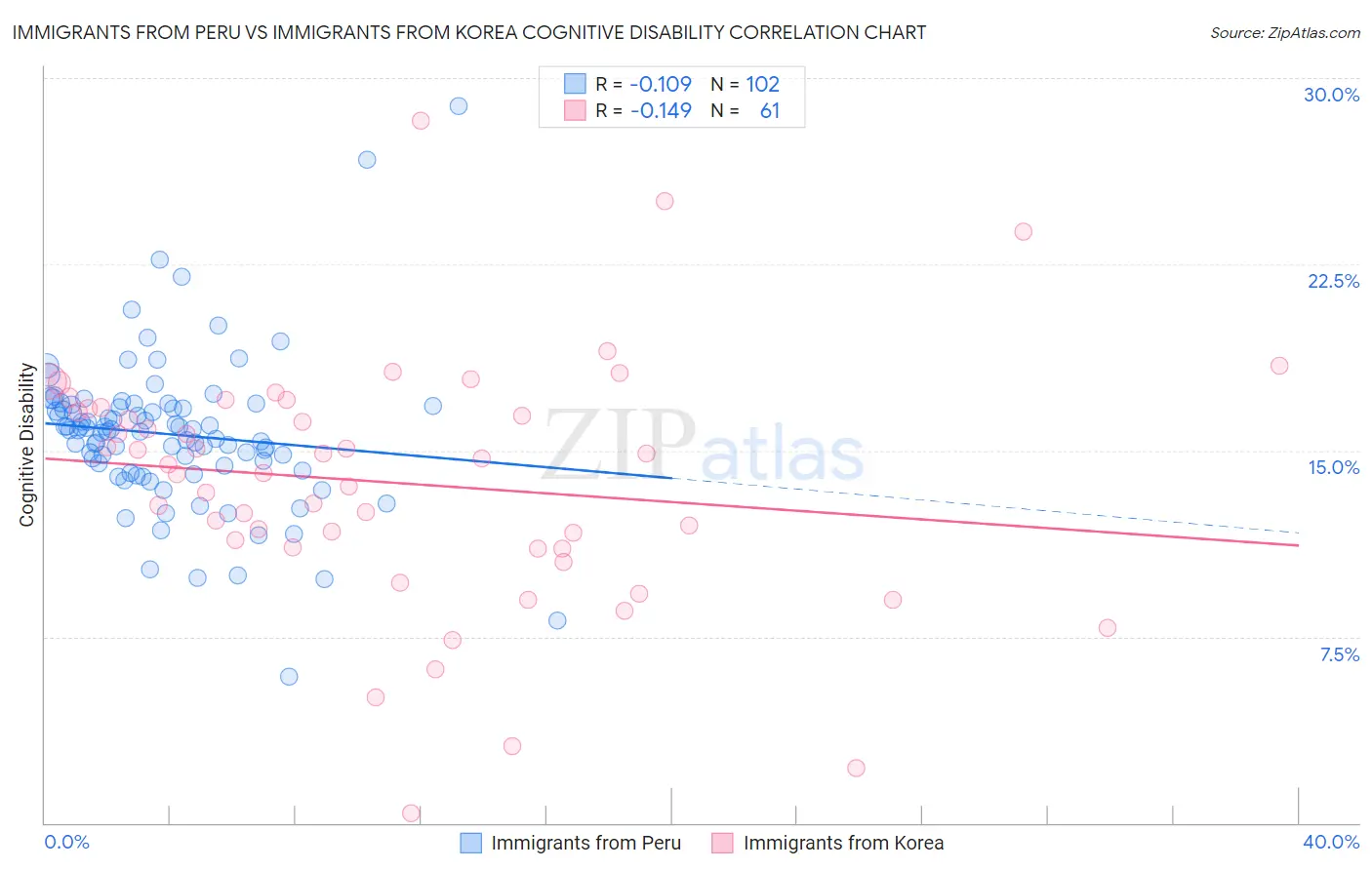 Immigrants from Peru vs Immigrants from Korea Cognitive Disability