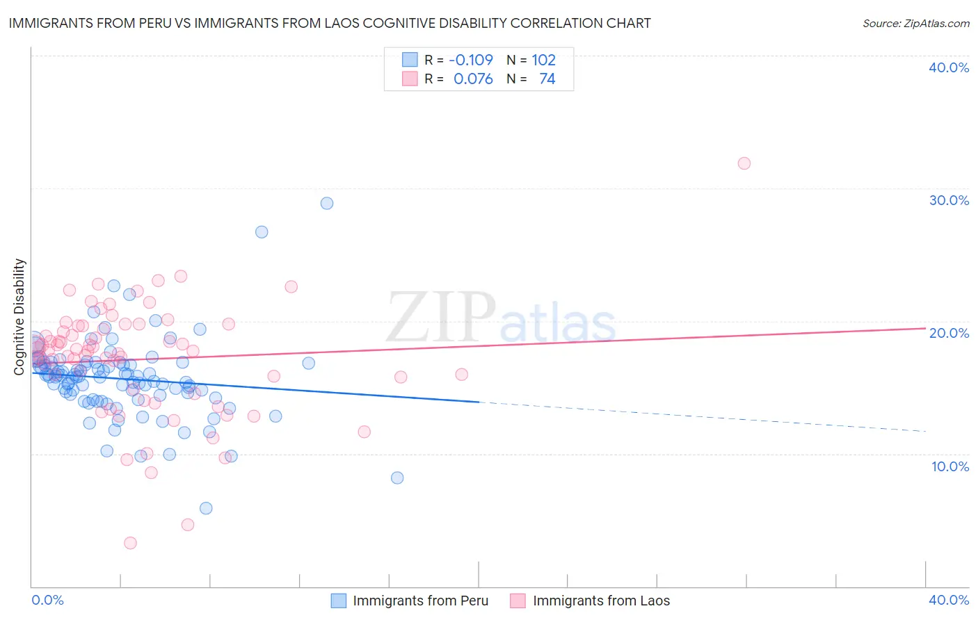 Immigrants from Peru vs Immigrants from Laos Cognitive Disability
