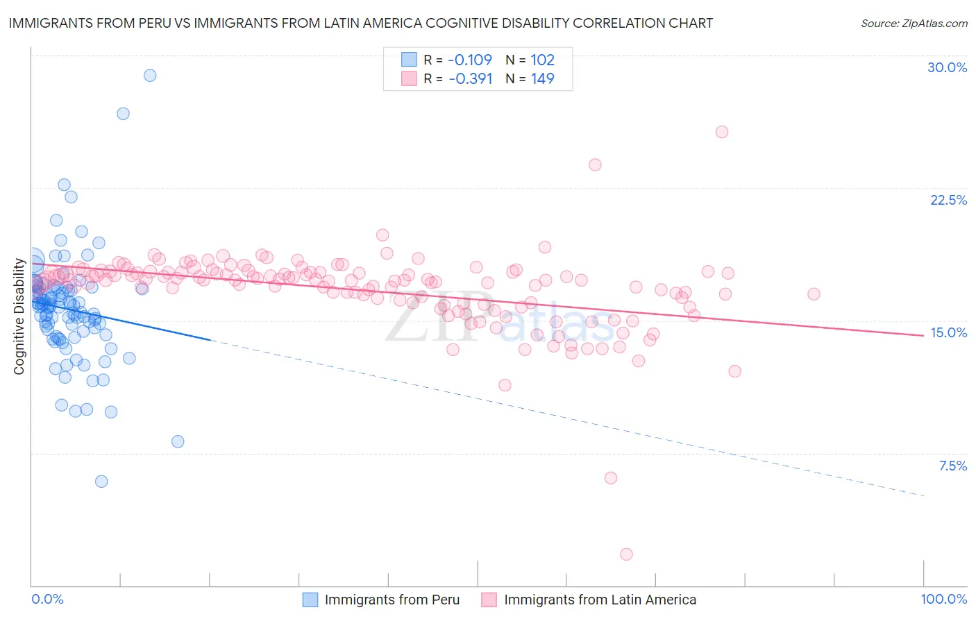 Immigrants from Peru vs Immigrants from Latin America Cognitive Disability