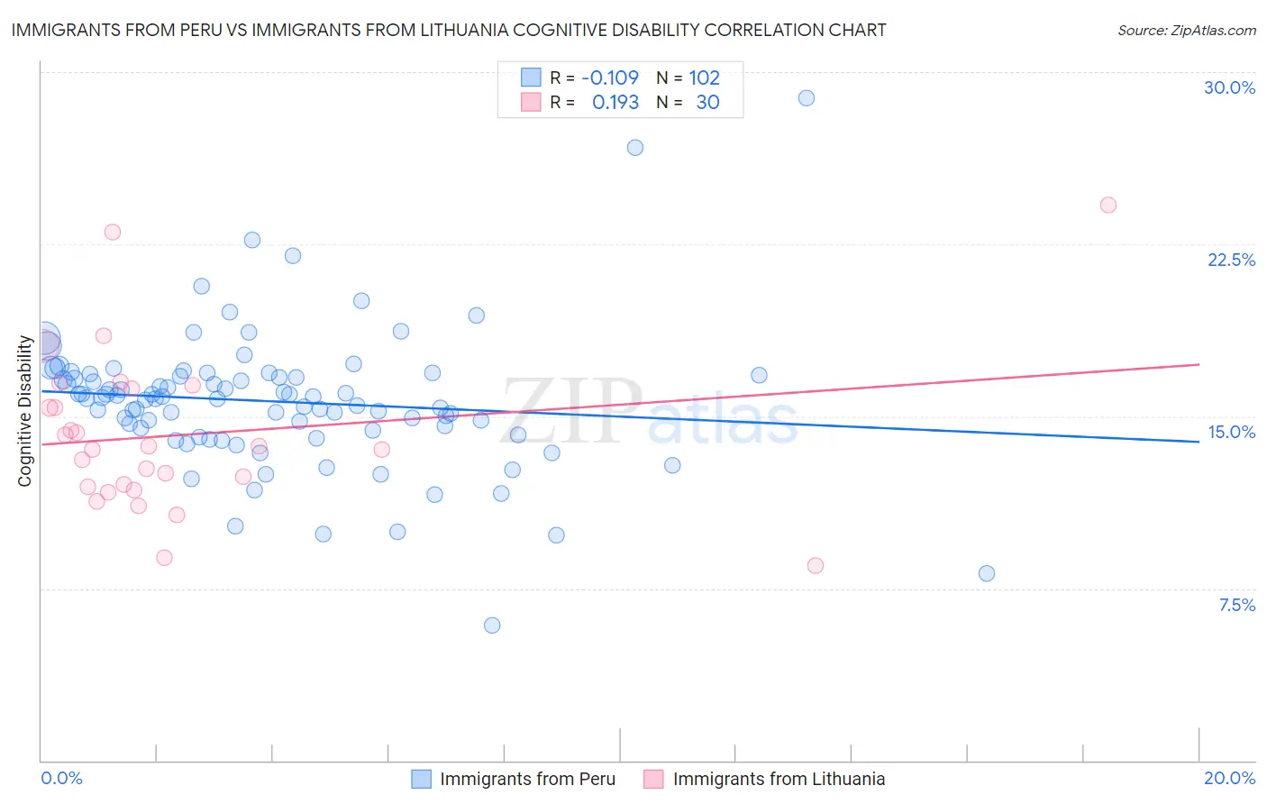 Immigrants from Peru vs Immigrants from Lithuania Cognitive Disability