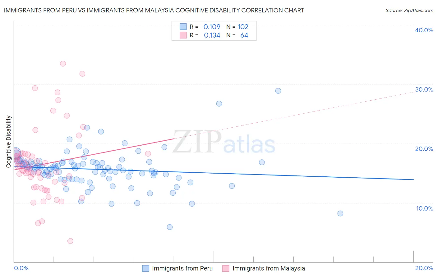 Immigrants from Peru vs Immigrants from Malaysia Cognitive Disability
