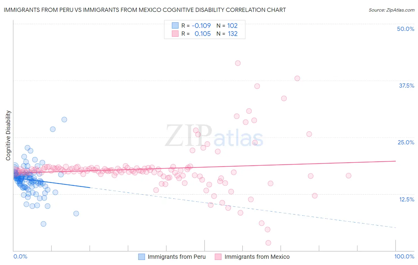 Immigrants from Peru vs Immigrants from Mexico Cognitive Disability