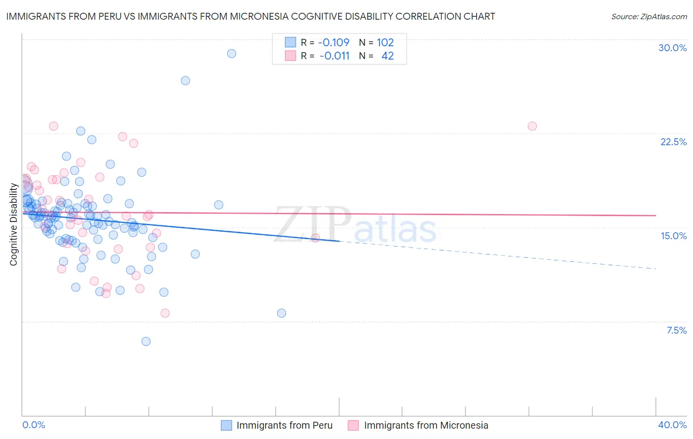 Immigrants from Peru vs Immigrants from Micronesia Cognitive Disability