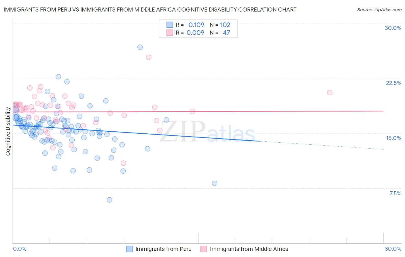 Immigrants from Peru vs Immigrants from Middle Africa Cognitive Disability