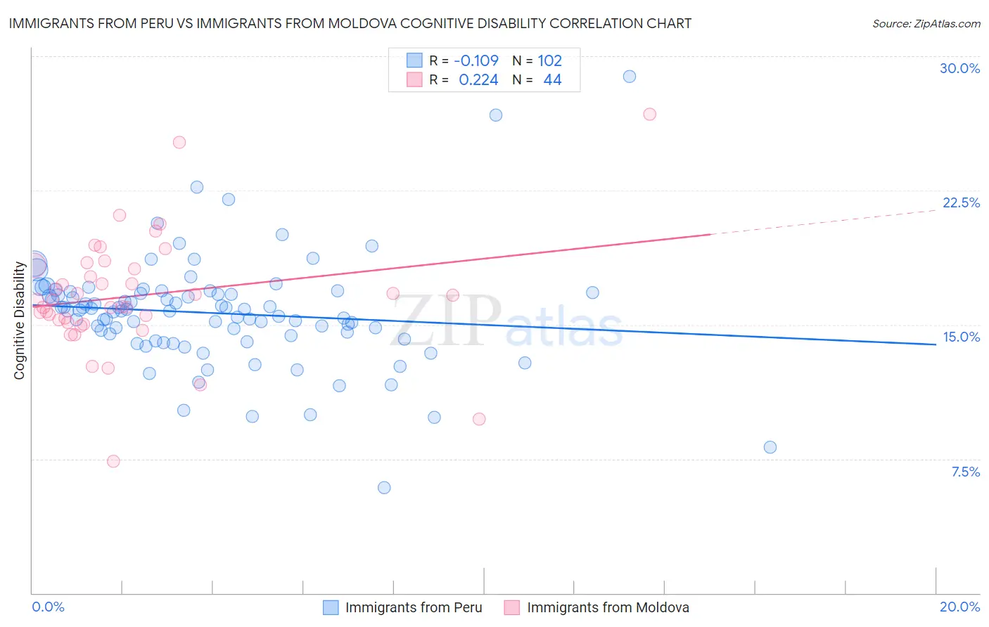 Immigrants from Peru vs Immigrants from Moldova Cognitive Disability