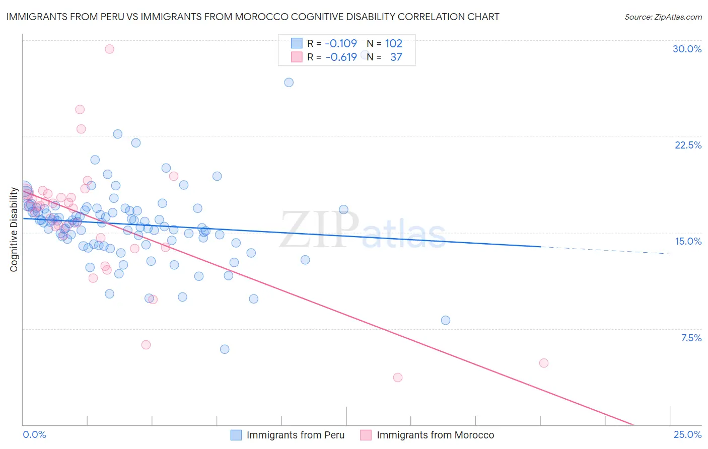 Immigrants from Peru vs Immigrants from Morocco Cognitive Disability