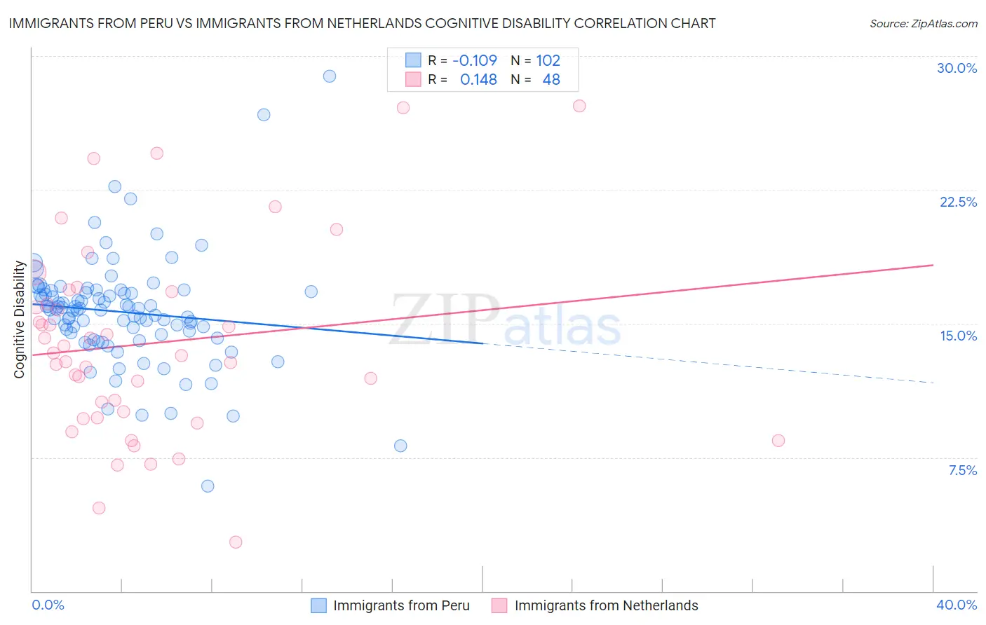 Immigrants from Peru vs Immigrants from Netherlands Cognitive Disability