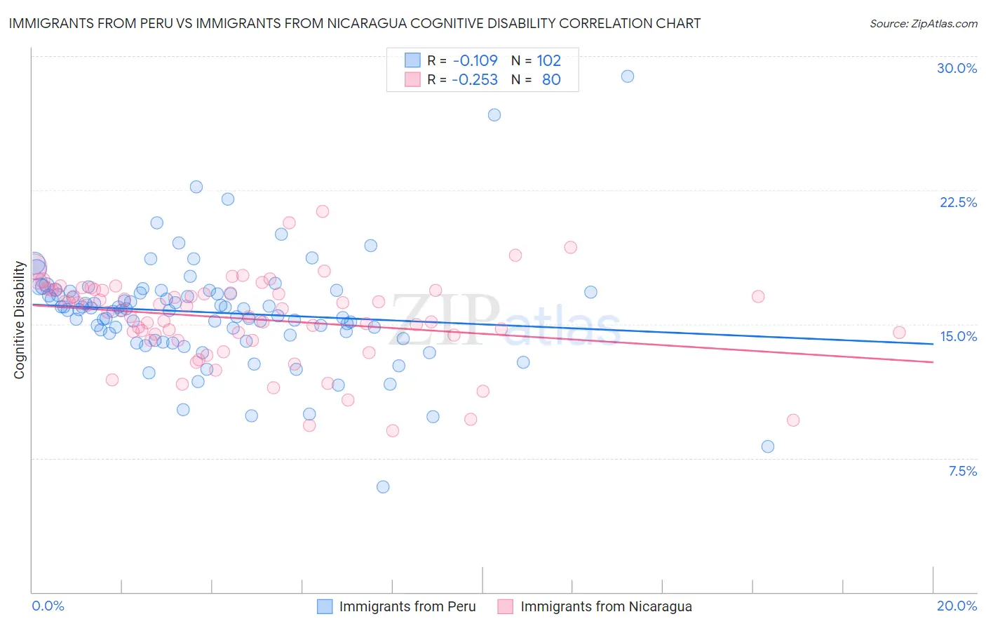 Immigrants from Peru vs Immigrants from Nicaragua Cognitive Disability