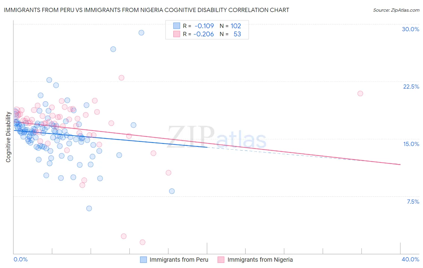 Immigrants from Peru vs Immigrants from Nigeria Cognitive Disability