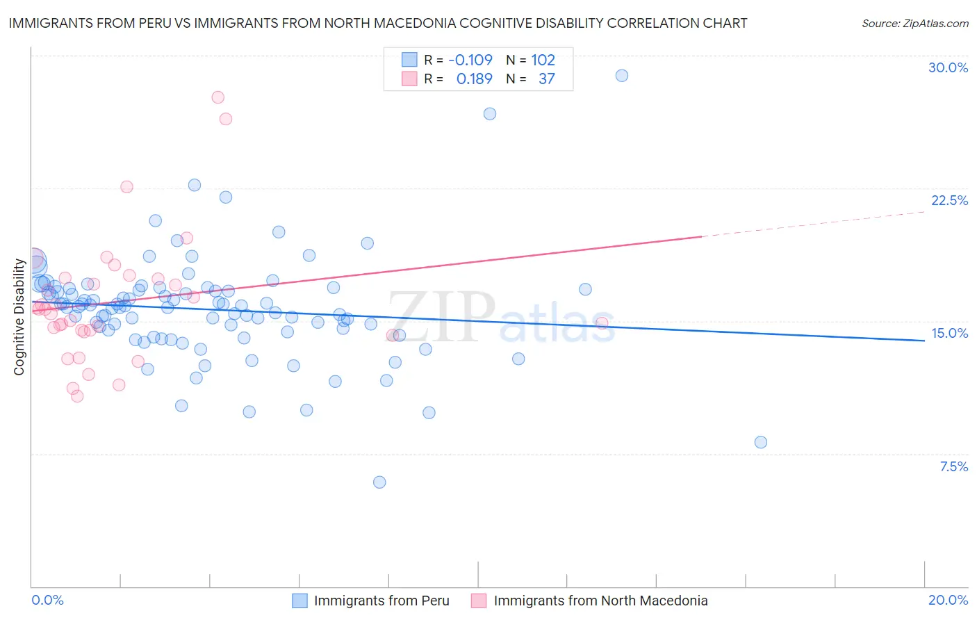 Immigrants from Peru vs Immigrants from North Macedonia Cognitive Disability