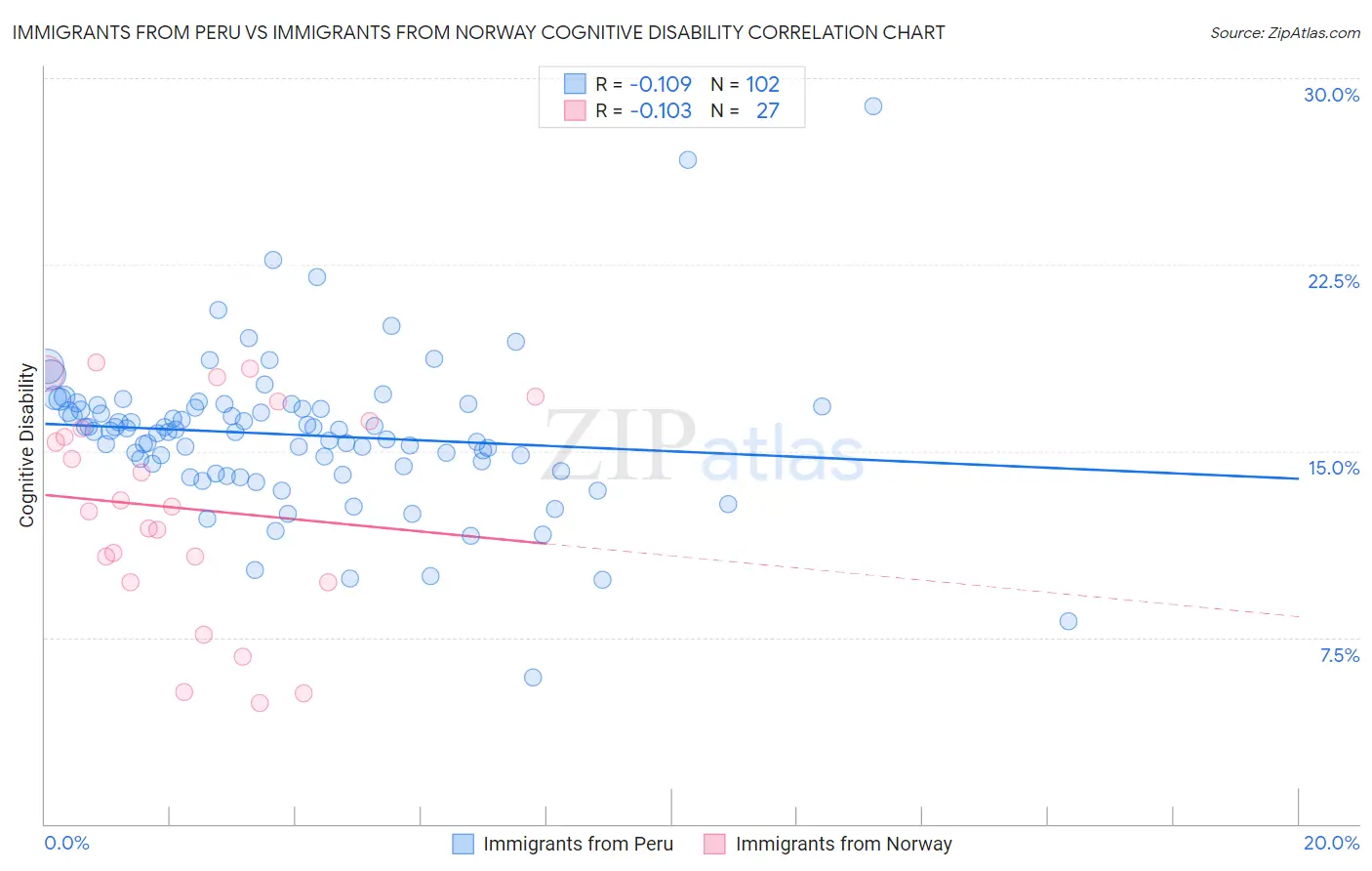 Immigrants from Peru vs Immigrants from Norway Cognitive Disability
