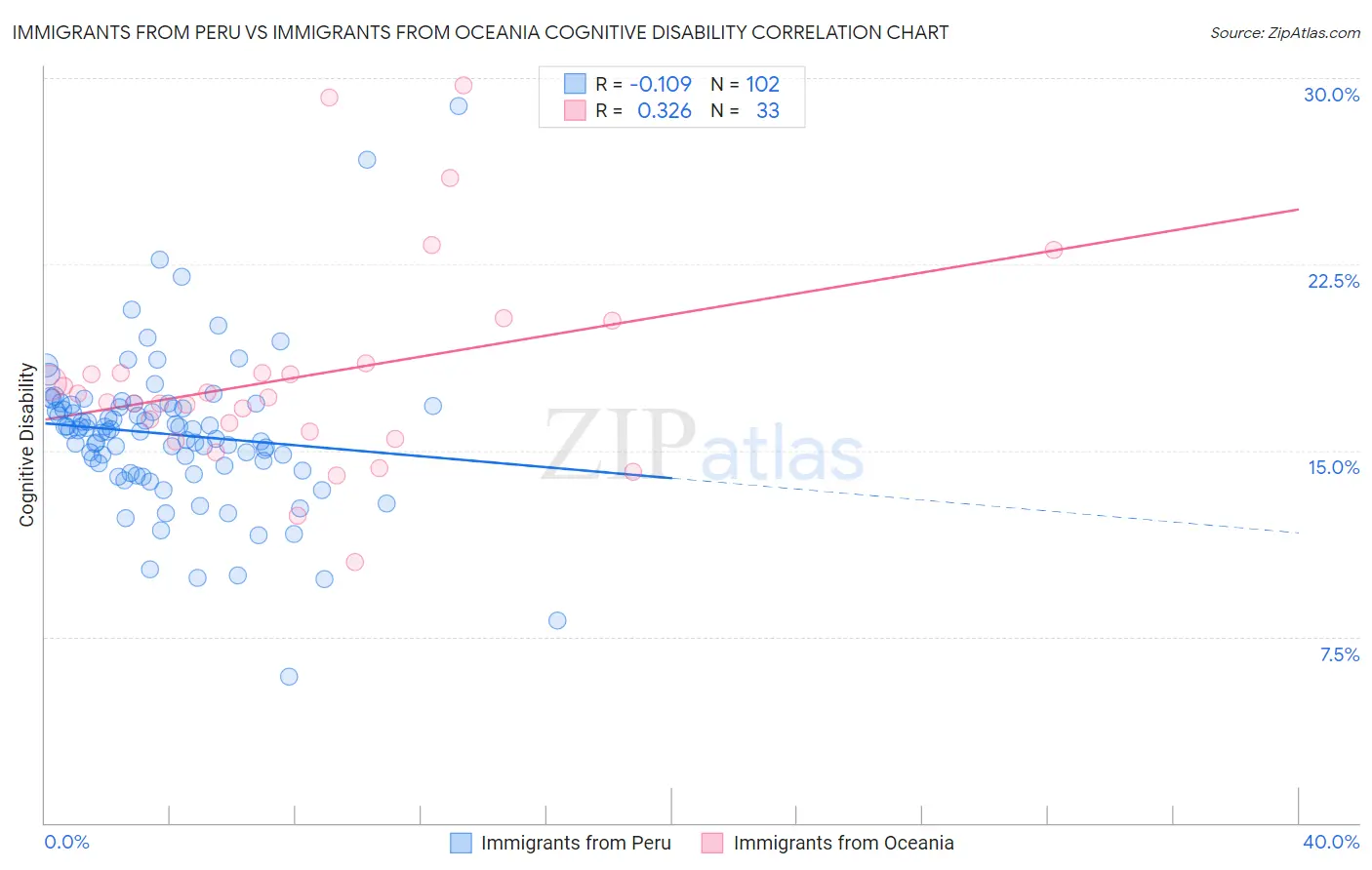 Immigrants from Peru vs Immigrants from Oceania Cognitive Disability
