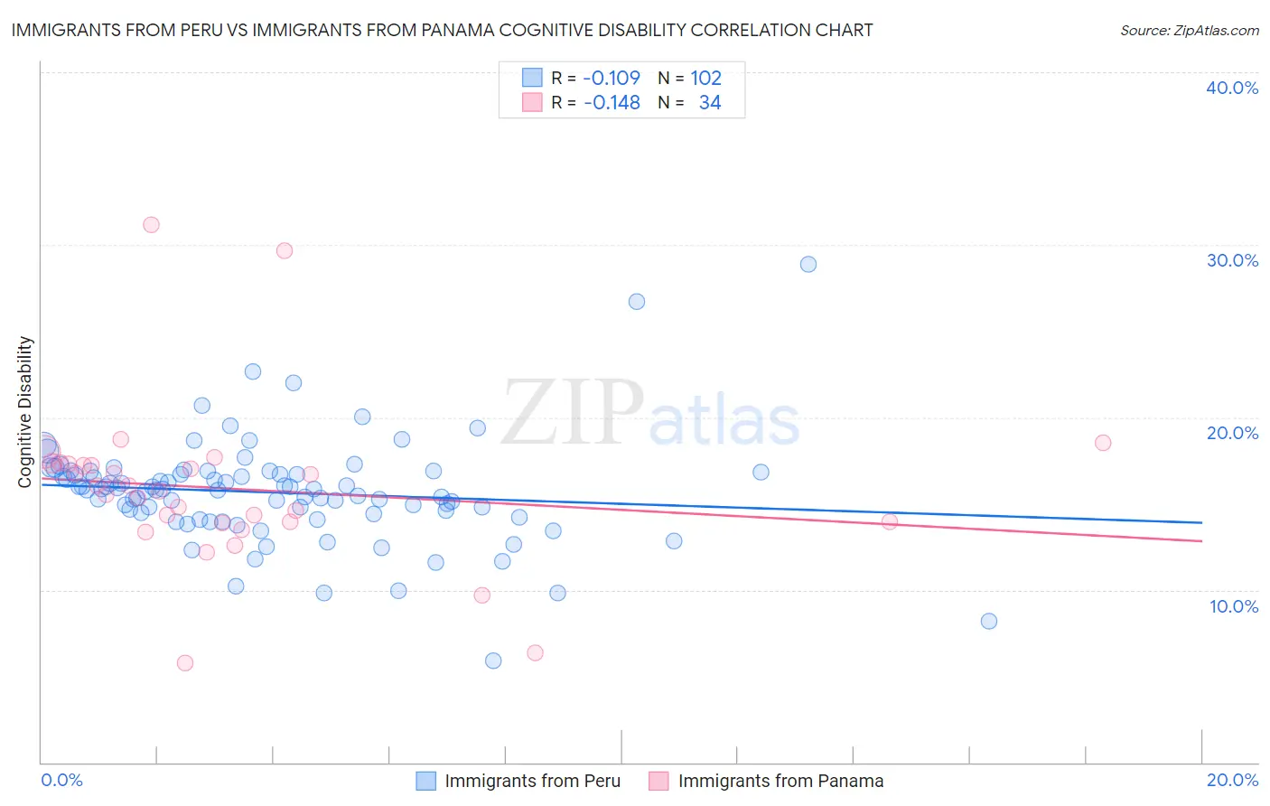 Immigrants from Peru vs Immigrants from Panama Cognitive Disability