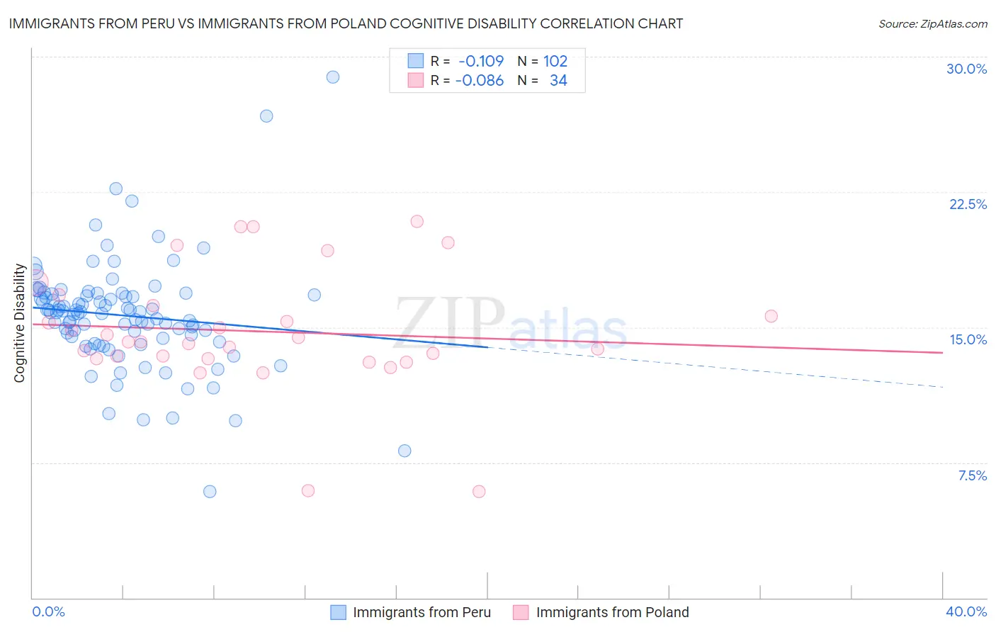 Immigrants from Peru vs Immigrants from Poland Cognitive Disability