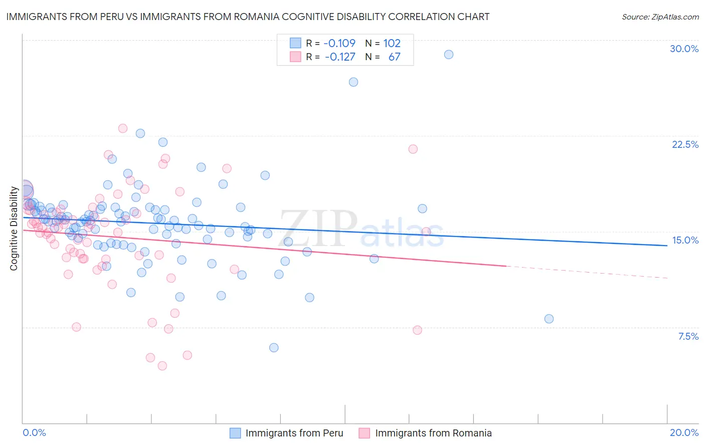 Immigrants from Peru vs Immigrants from Romania Cognitive Disability