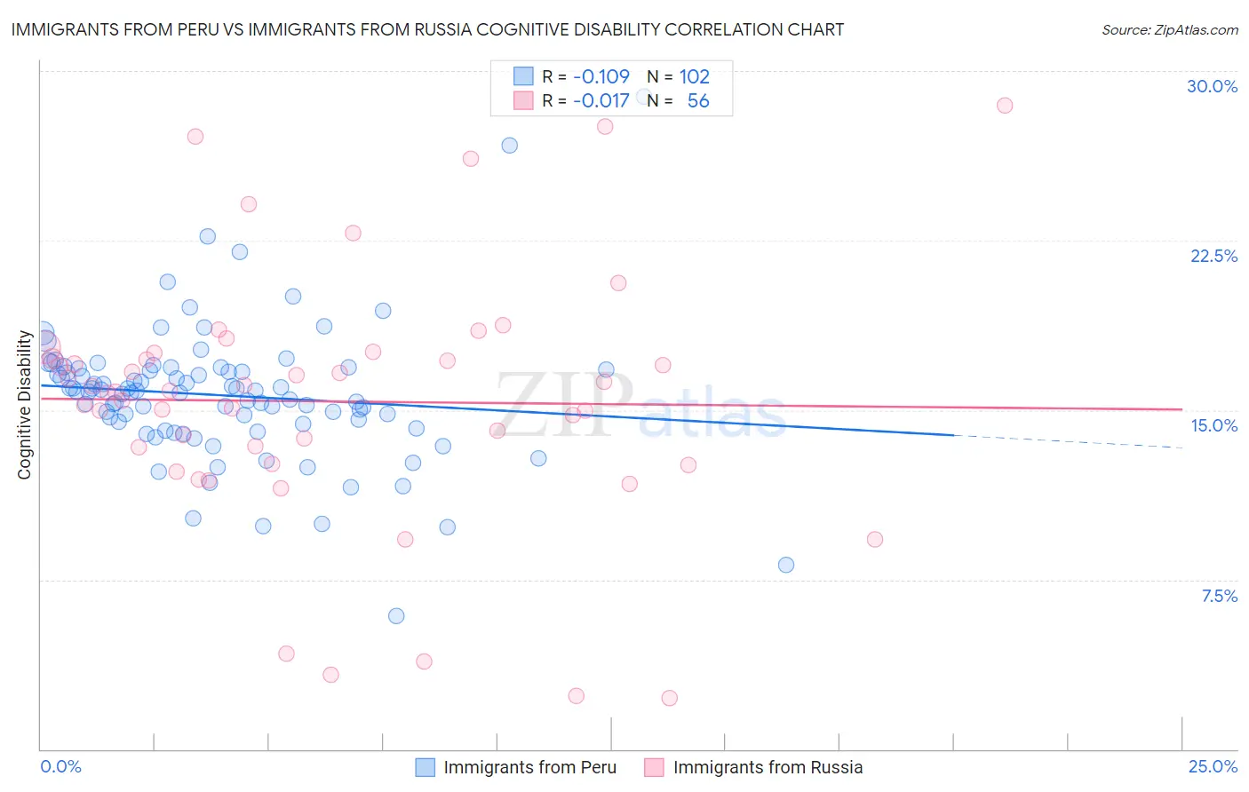 Immigrants from Peru vs Immigrants from Russia Cognitive Disability