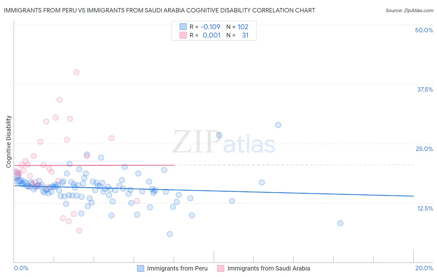 Immigrants from Peru vs Immigrants from Saudi Arabia Cognitive Disability