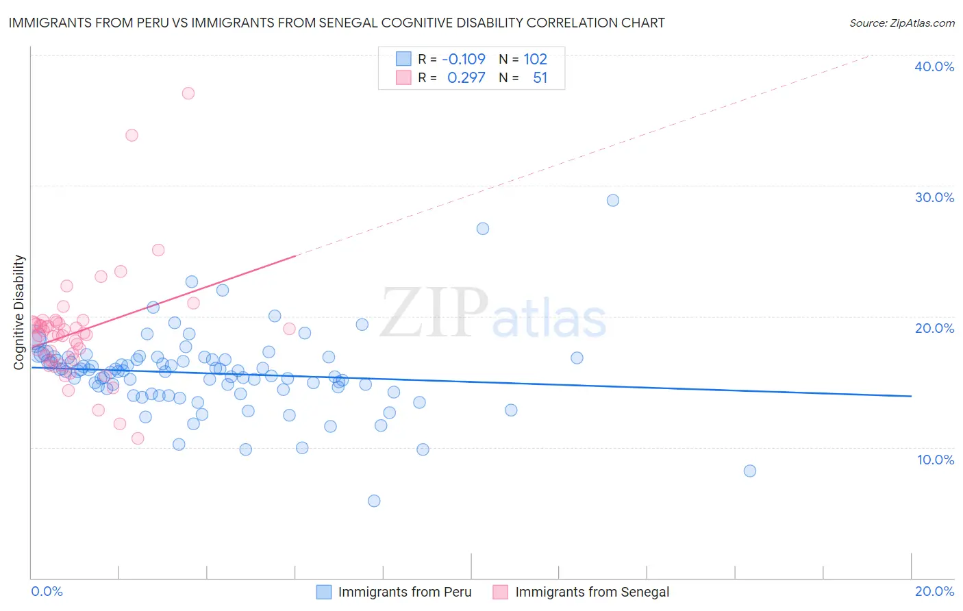 Immigrants from Peru vs Immigrants from Senegal Cognitive Disability