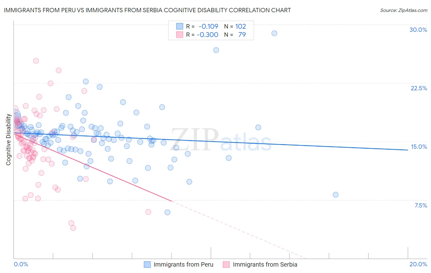 Immigrants from Peru vs Immigrants from Serbia Cognitive Disability
