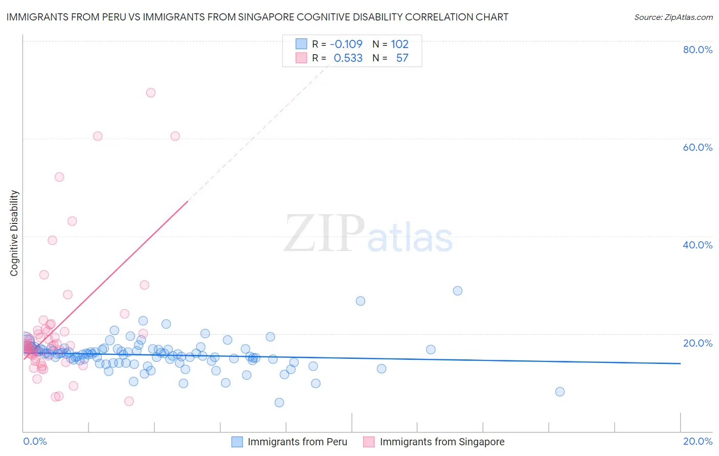 Immigrants from Peru vs Immigrants from Singapore Cognitive Disability