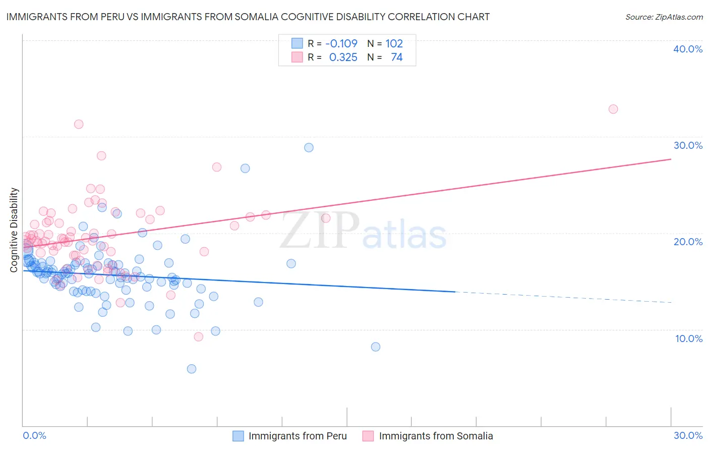 Immigrants from Peru vs Immigrants from Somalia Cognitive Disability