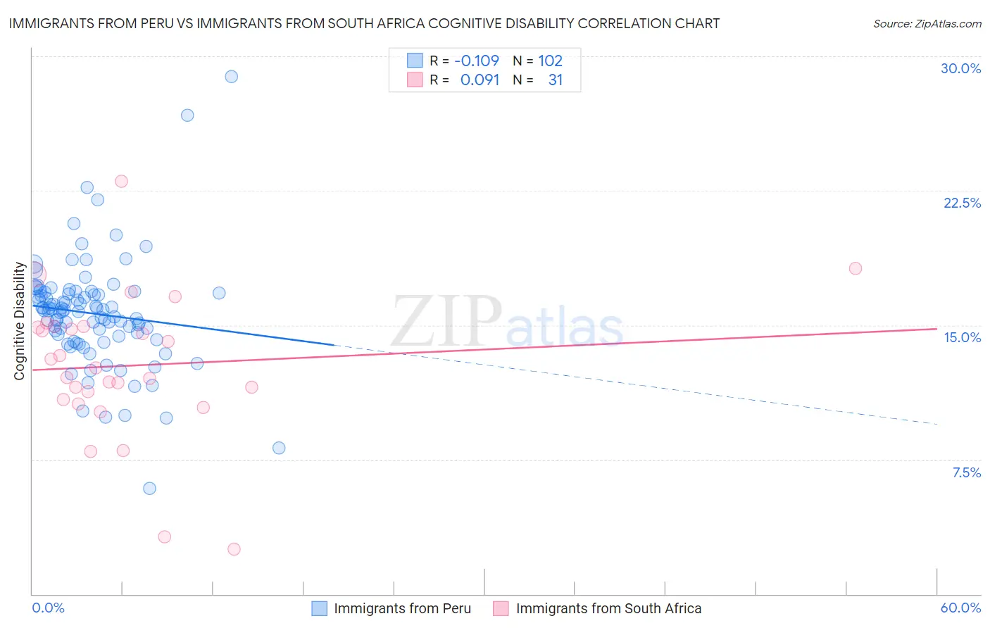 Immigrants from Peru vs Immigrants from South Africa Cognitive Disability