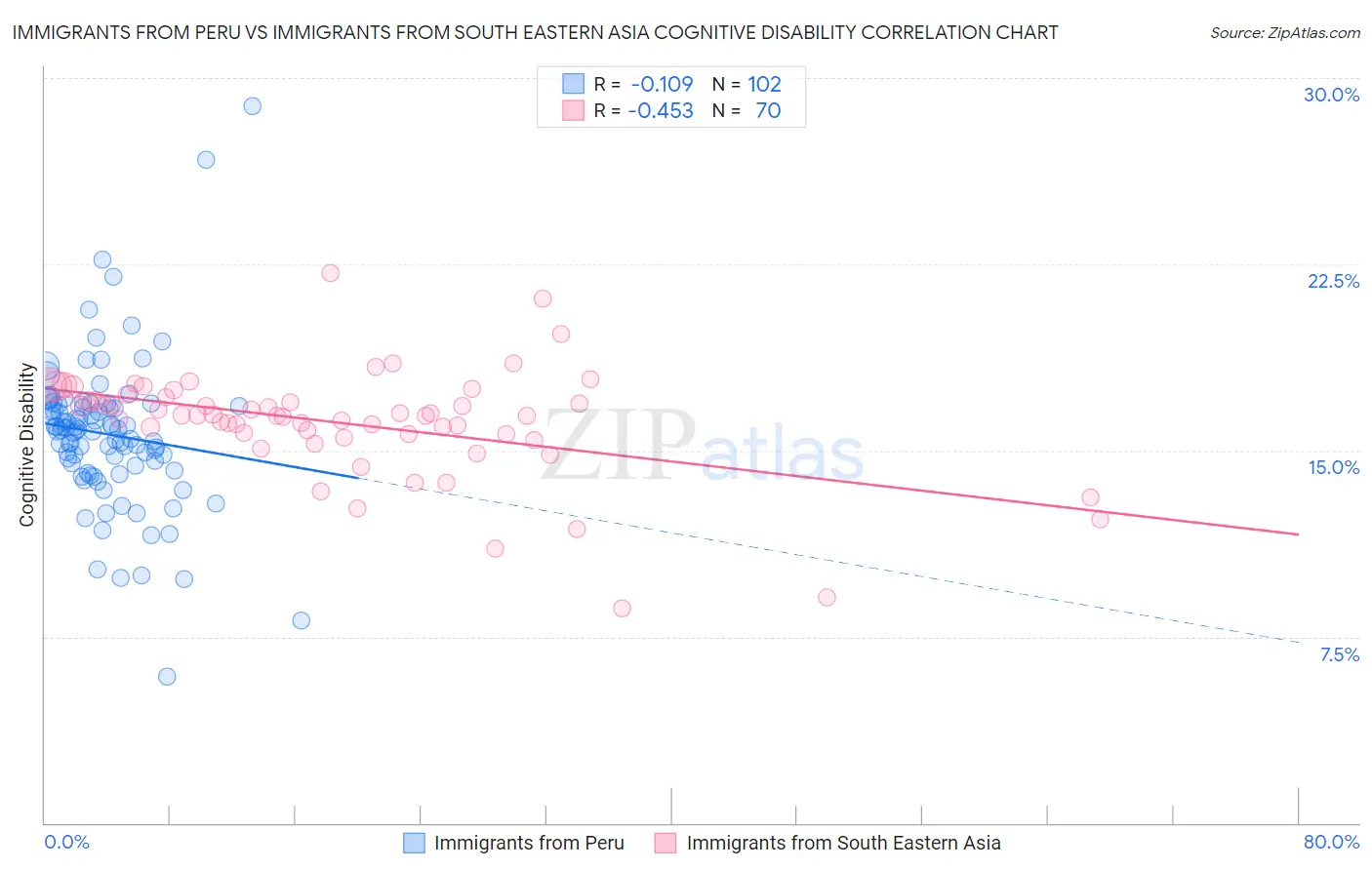 Immigrants from Peru vs Immigrants from South Eastern Asia Cognitive Disability