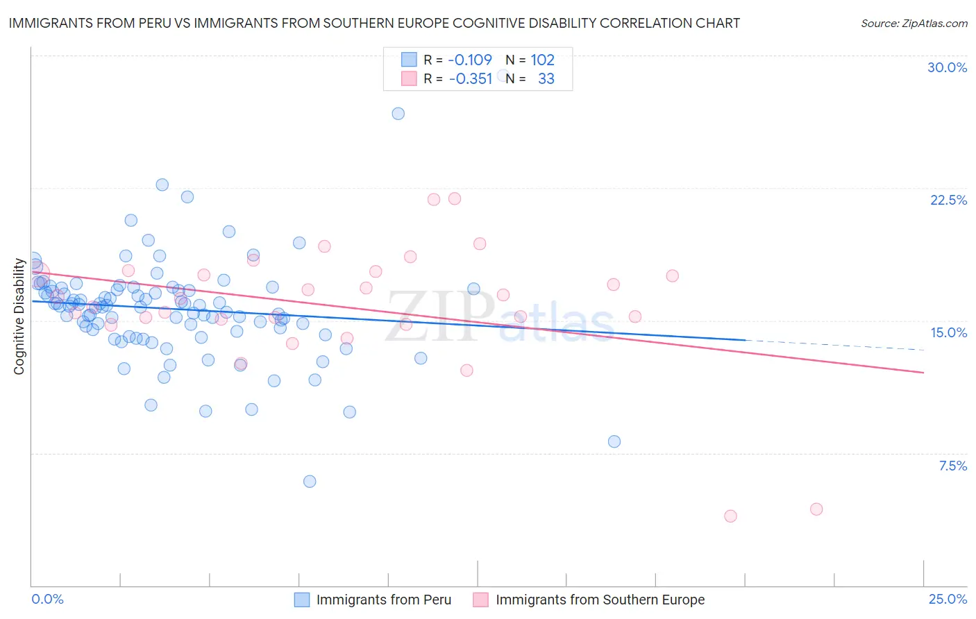 Immigrants from Peru vs Immigrants from Southern Europe Cognitive Disability