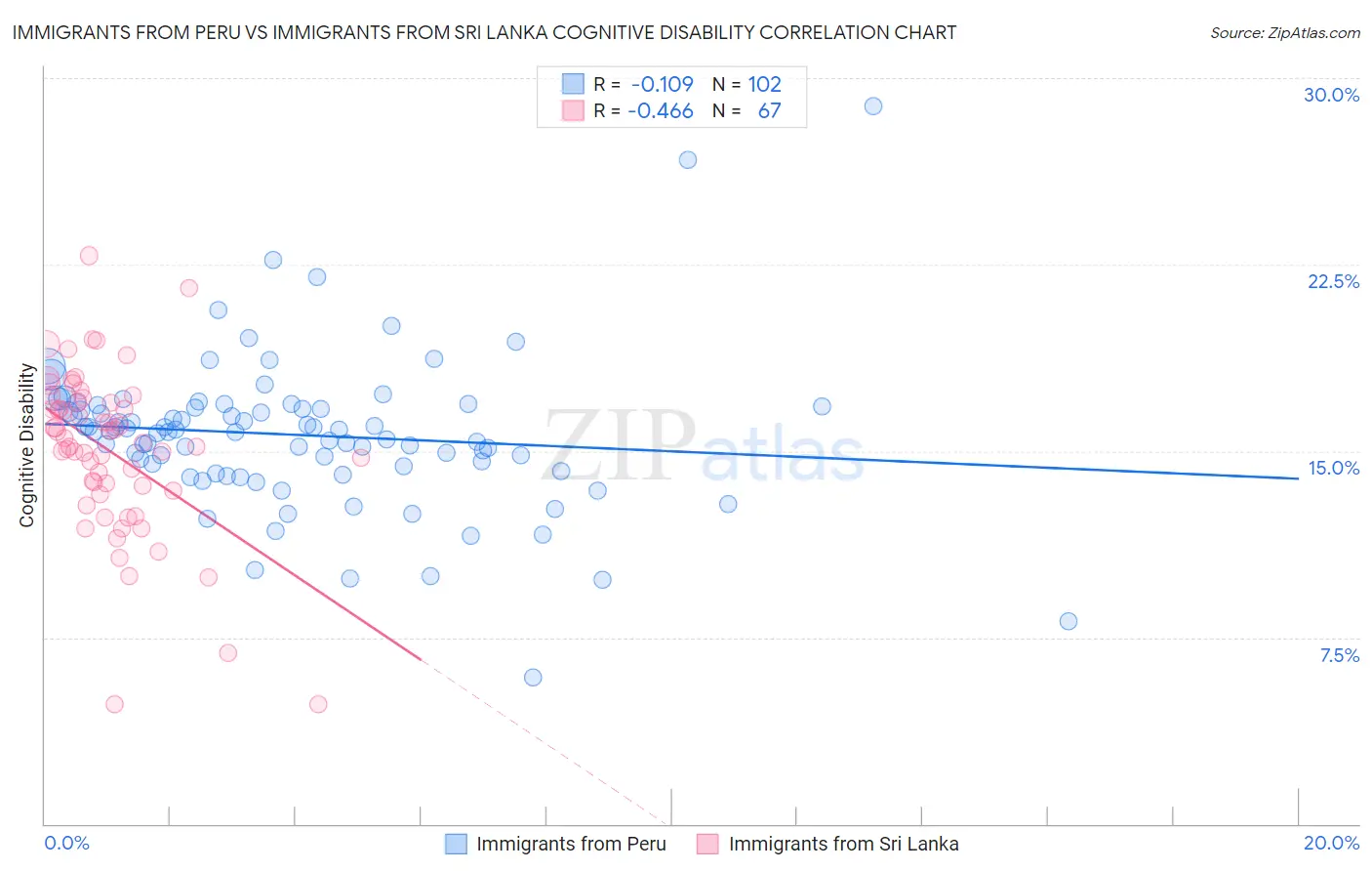Immigrants from Peru vs Immigrants from Sri Lanka Cognitive Disability
