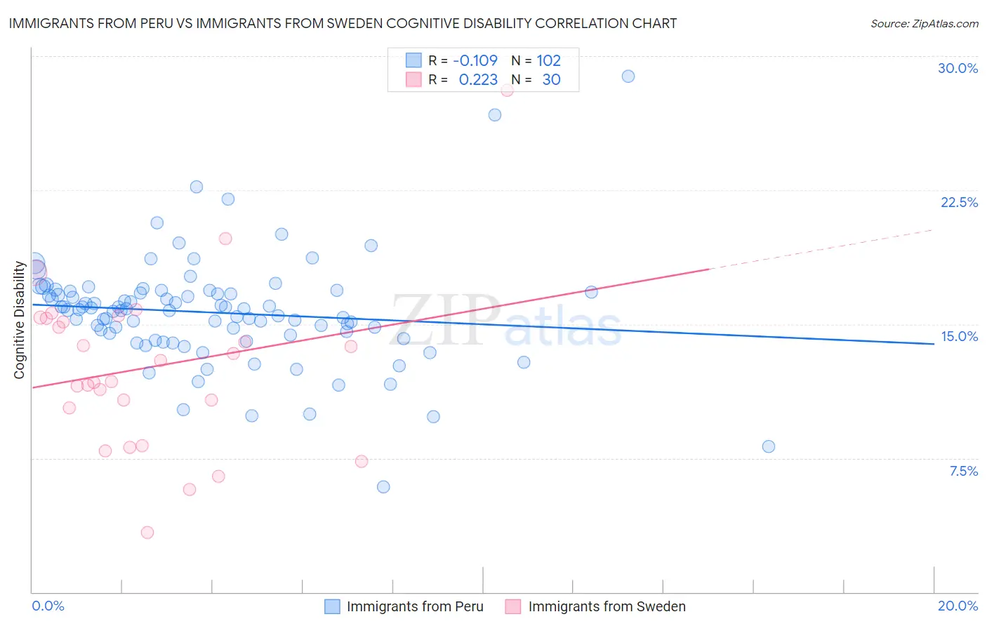 Immigrants from Peru vs Immigrants from Sweden Cognitive Disability