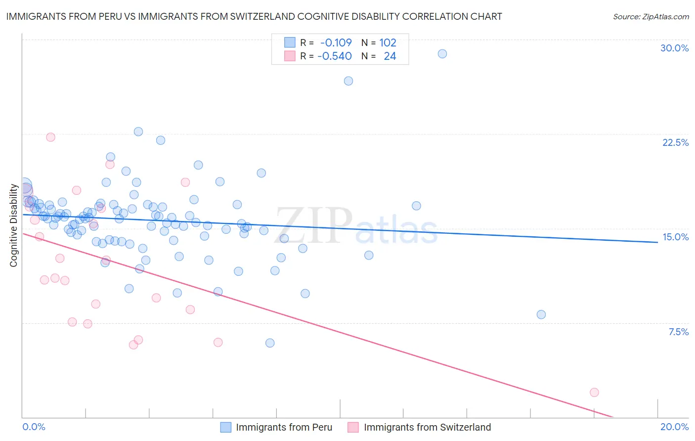 Immigrants from Peru vs Immigrants from Switzerland Cognitive Disability