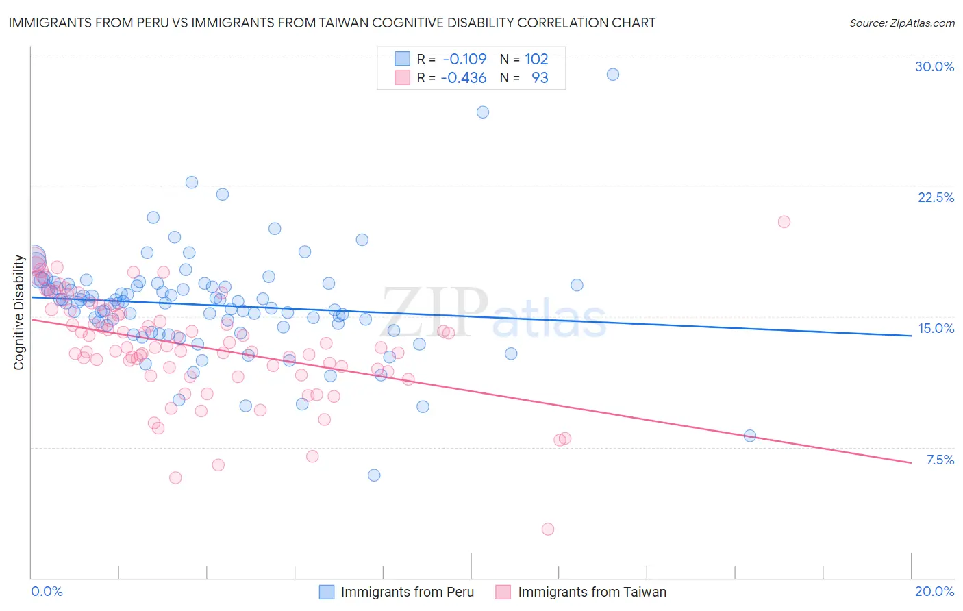 Immigrants from Peru vs Immigrants from Taiwan Cognitive Disability