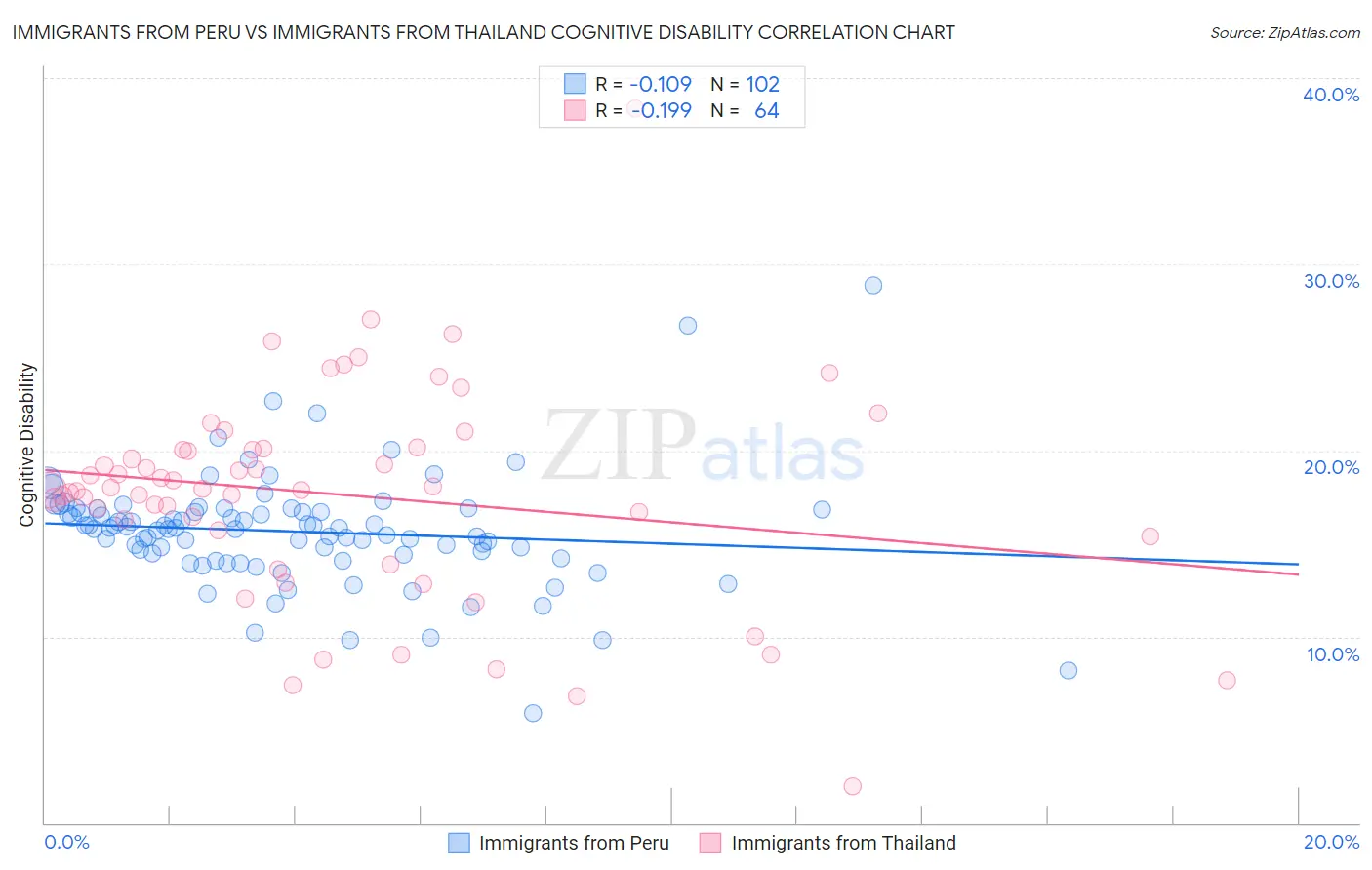Immigrants from Peru vs Immigrants from Thailand Cognitive Disability
