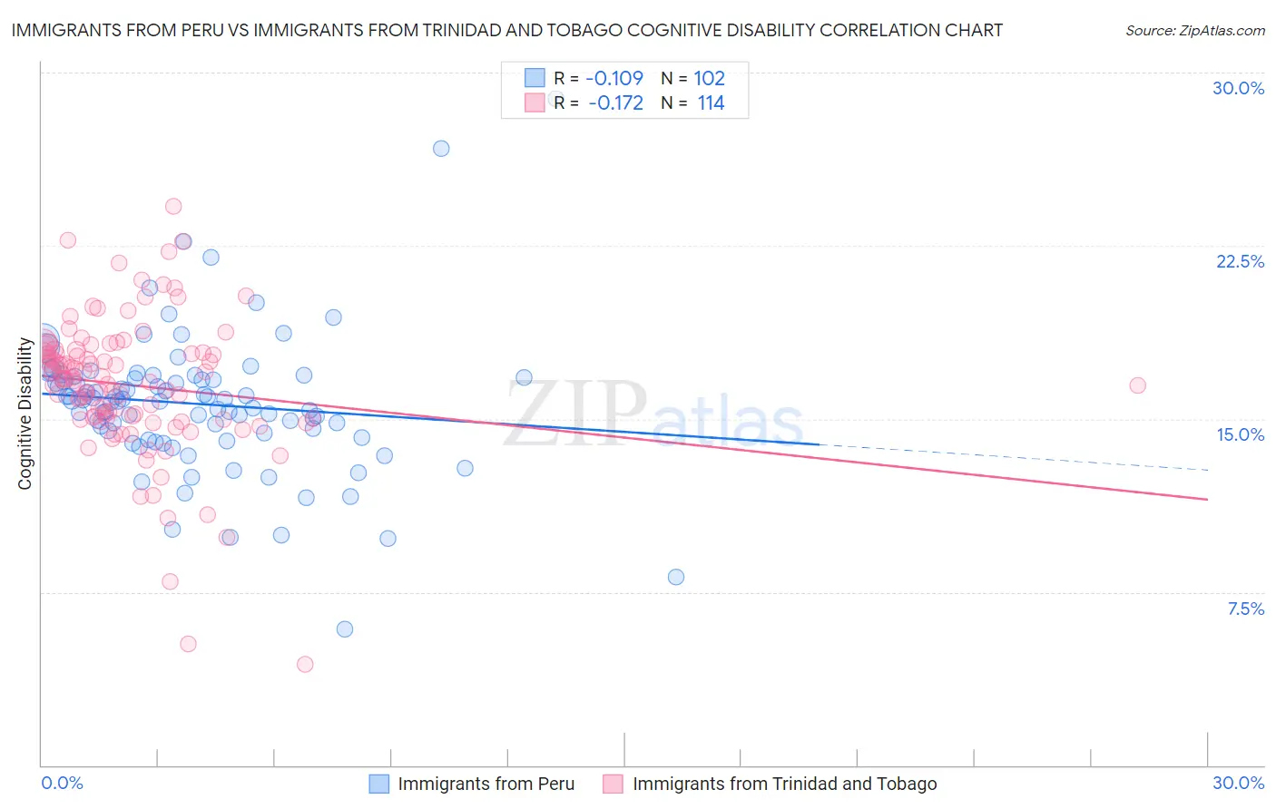 Immigrants from Peru vs Immigrants from Trinidad and Tobago Cognitive Disability