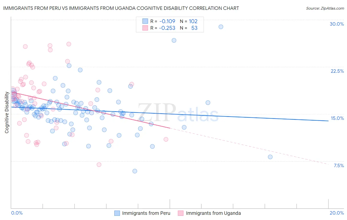 Immigrants from Peru vs Immigrants from Uganda Cognitive Disability