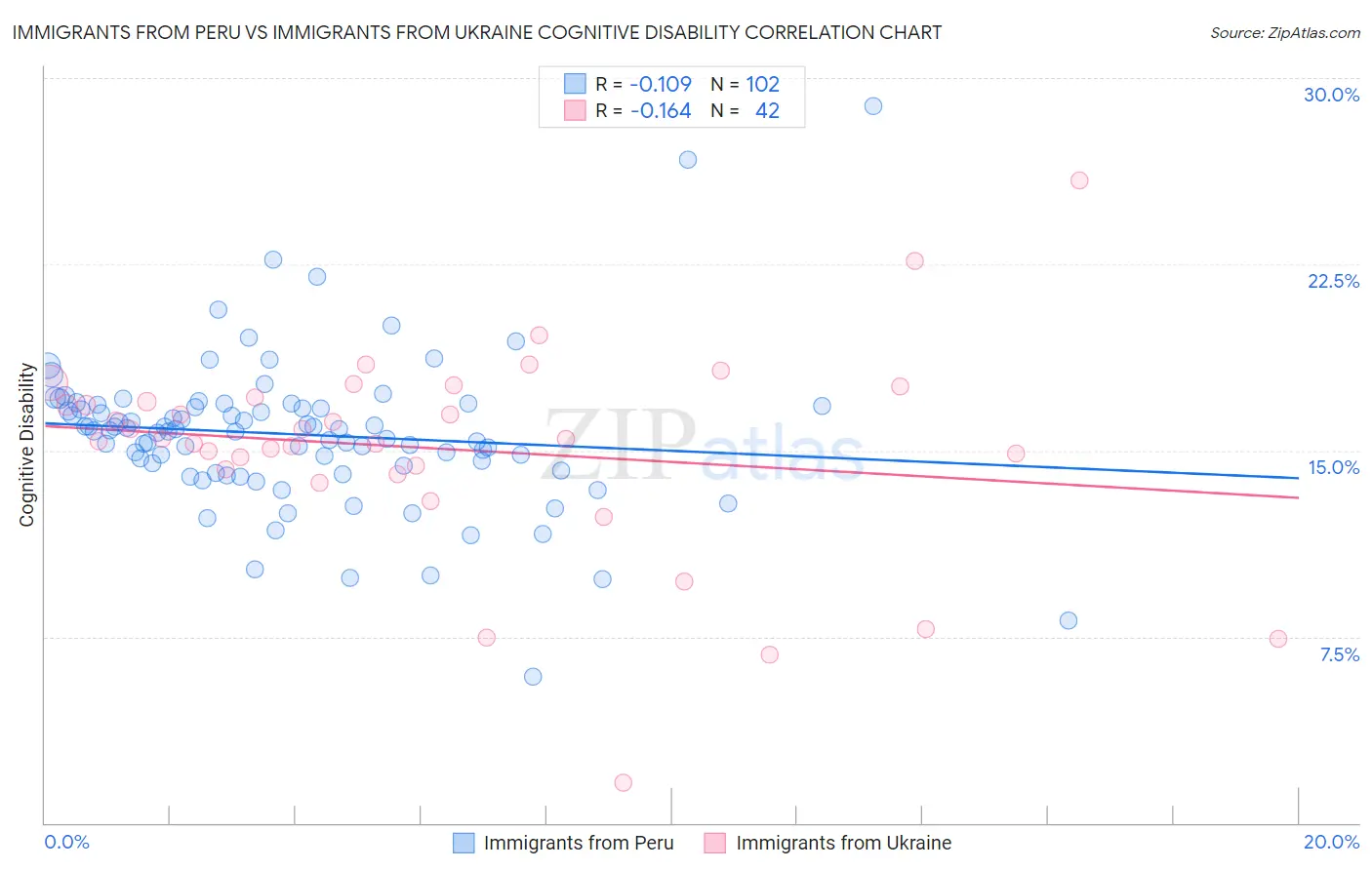 Immigrants from Peru vs Immigrants from Ukraine Cognitive Disability