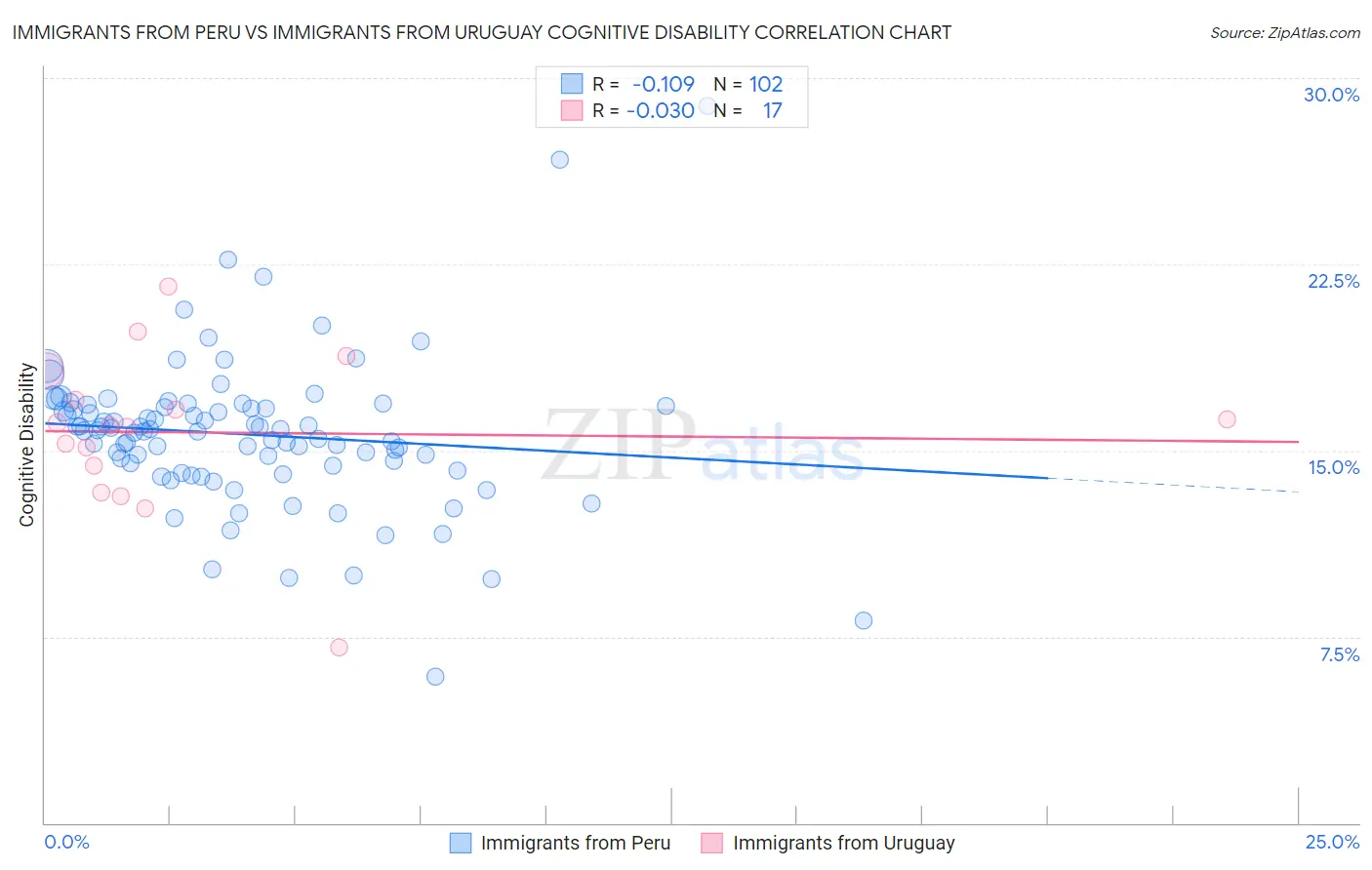 Immigrants from Peru vs Immigrants from Uruguay Cognitive Disability