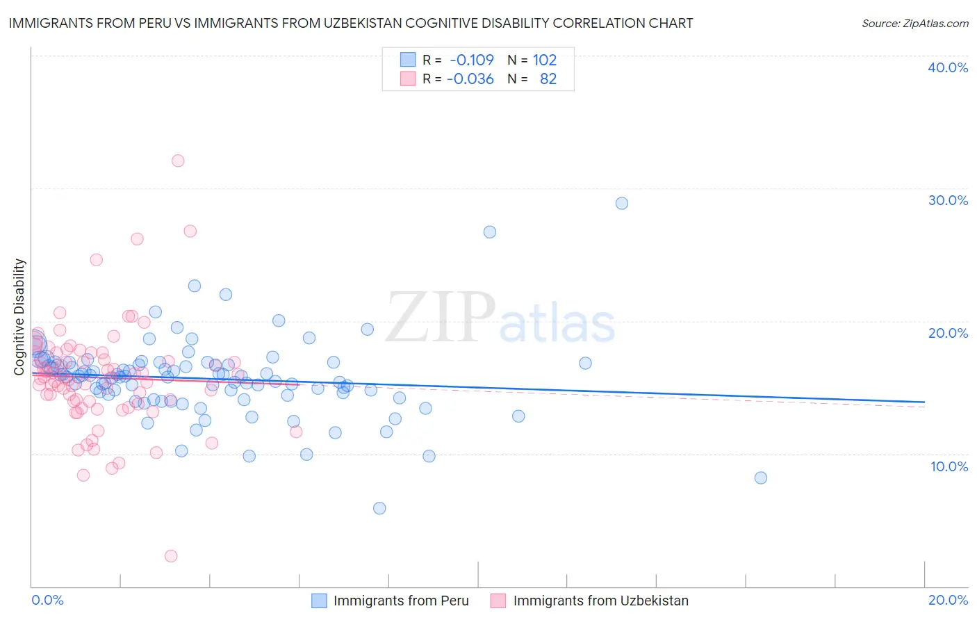Immigrants from Peru vs Immigrants from Uzbekistan Cognitive Disability