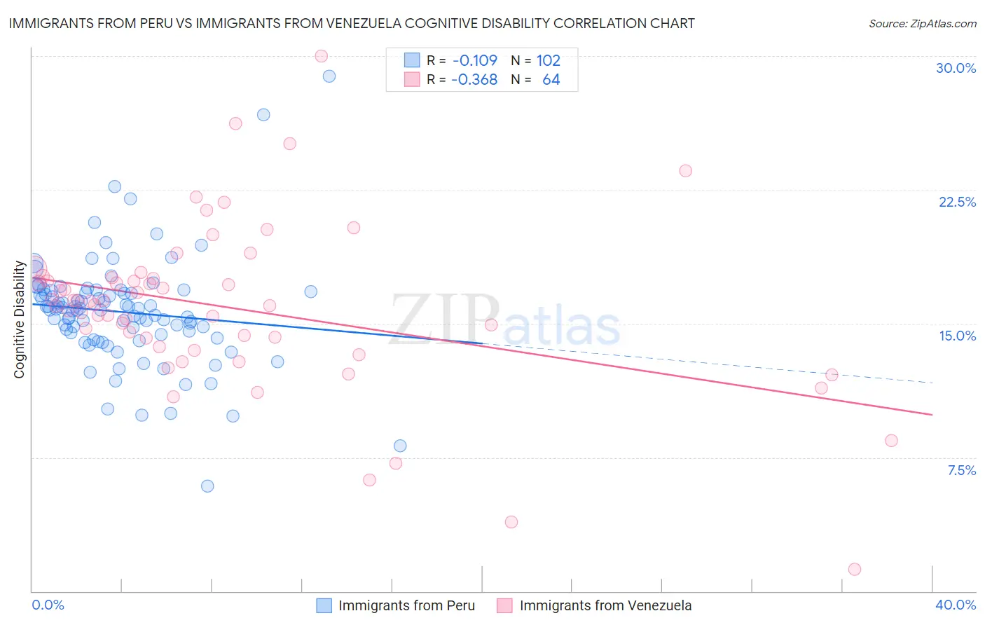 Immigrants from Peru vs Immigrants from Venezuela Cognitive Disability
