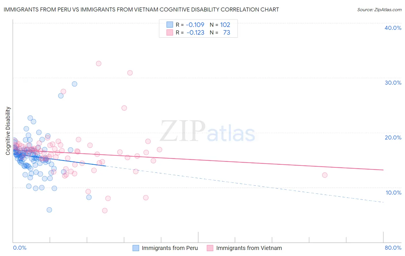Immigrants from Peru vs Immigrants from Vietnam Cognitive Disability