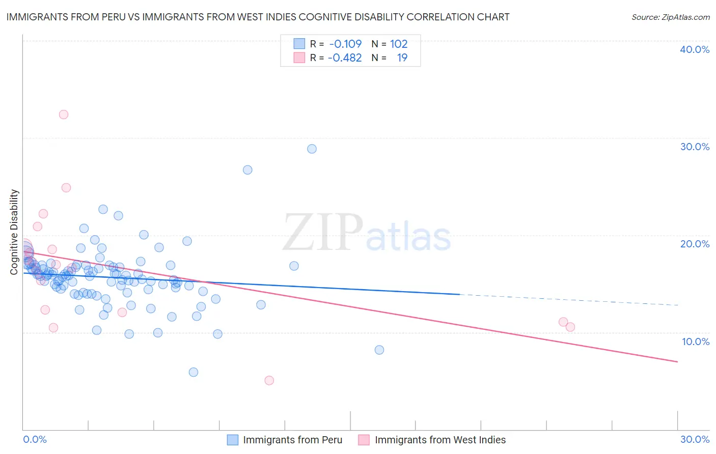 Immigrants from Peru vs Immigrants from West Indies Cognitive Disability