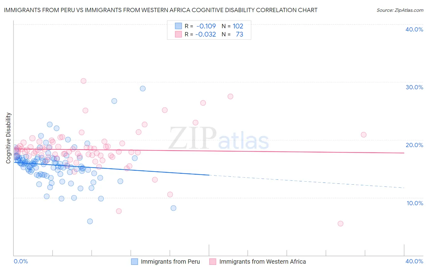 Immigrants from Peru vs Immigrants from Western Africa Cognitive Disability