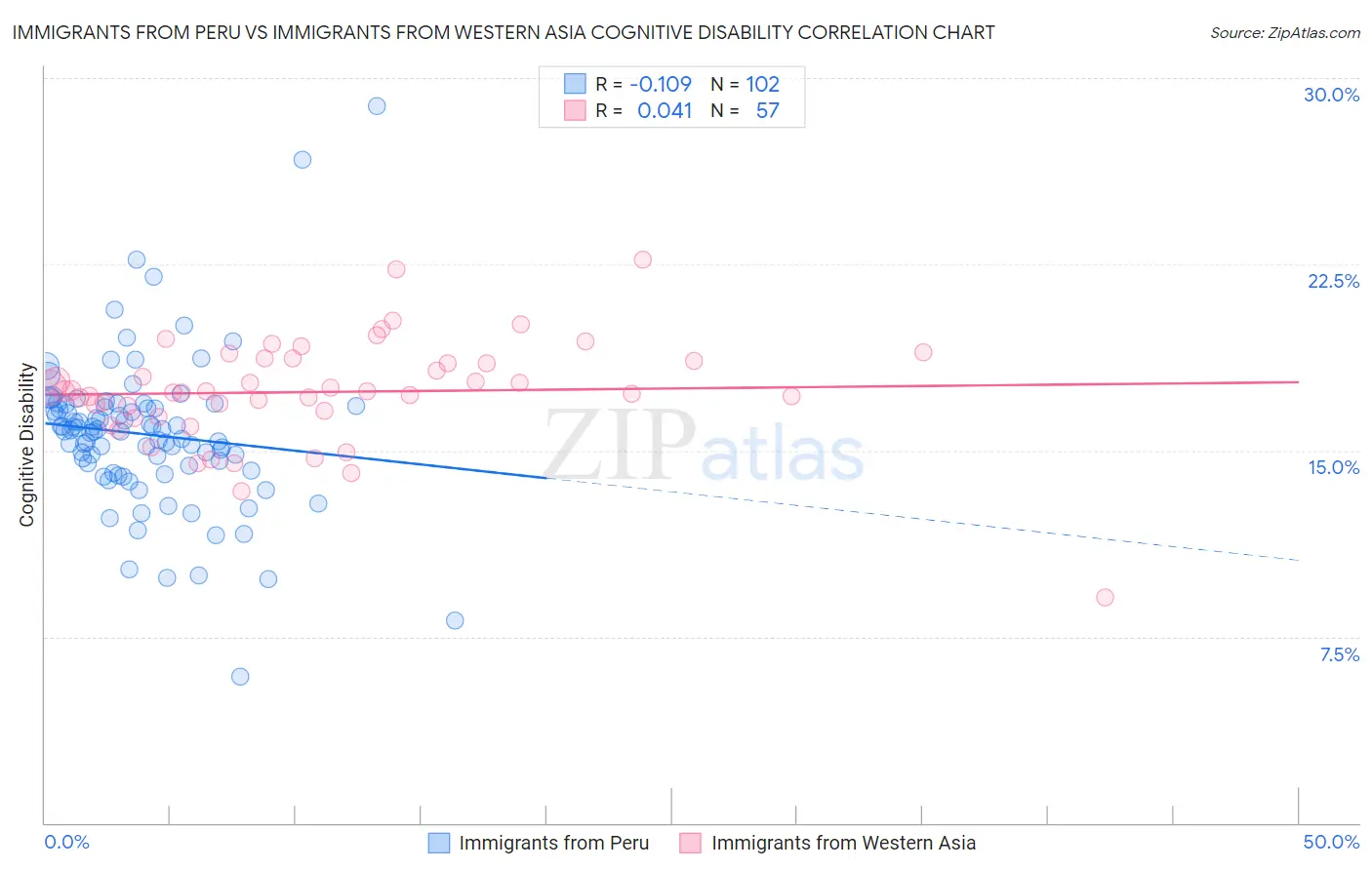 Immigrants from Peru vs Immigrants from Western Asia Cognitive Disability