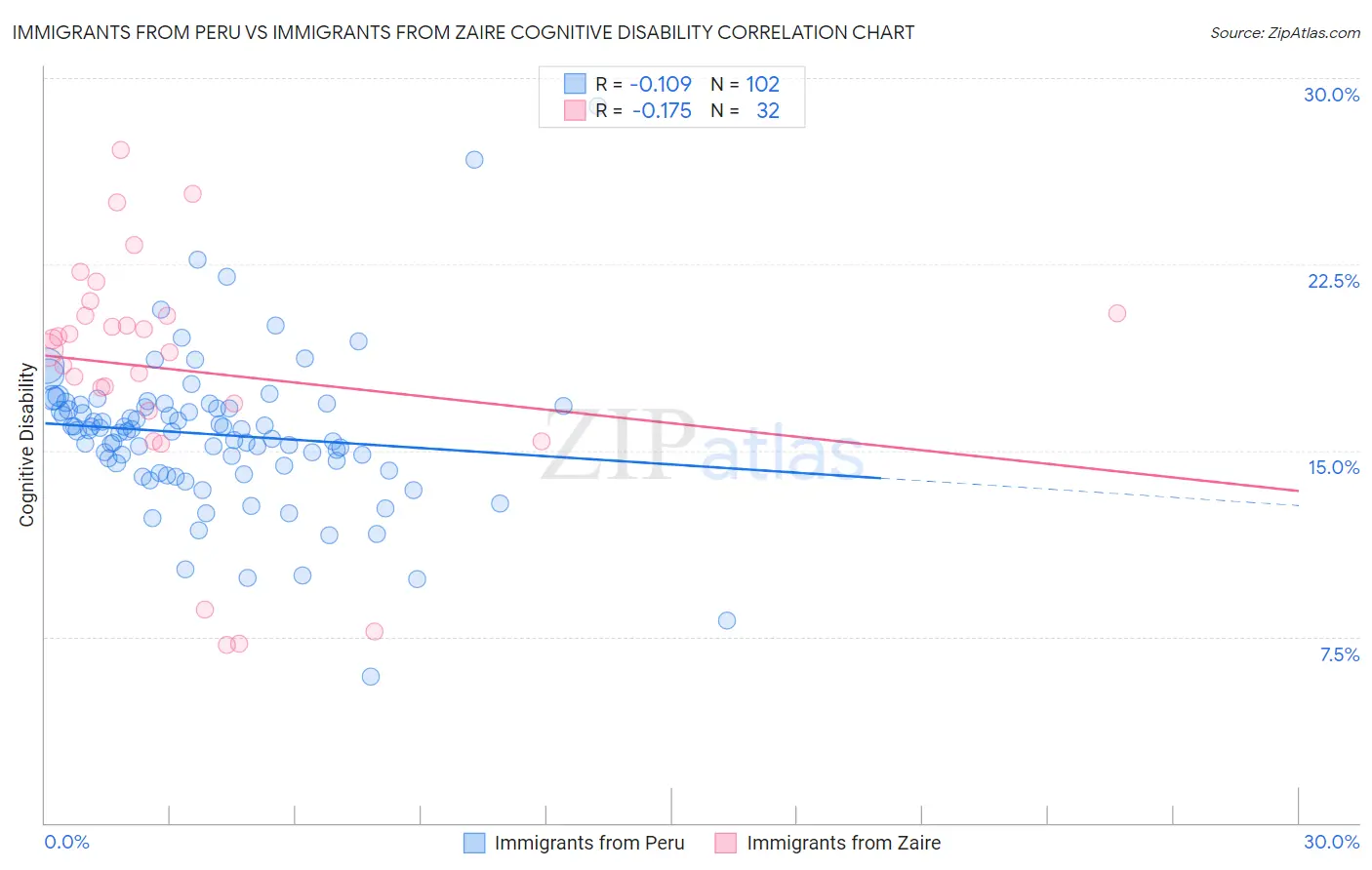 Immigrants from Peru vs Immigrants from Zaire Cognitive Disability