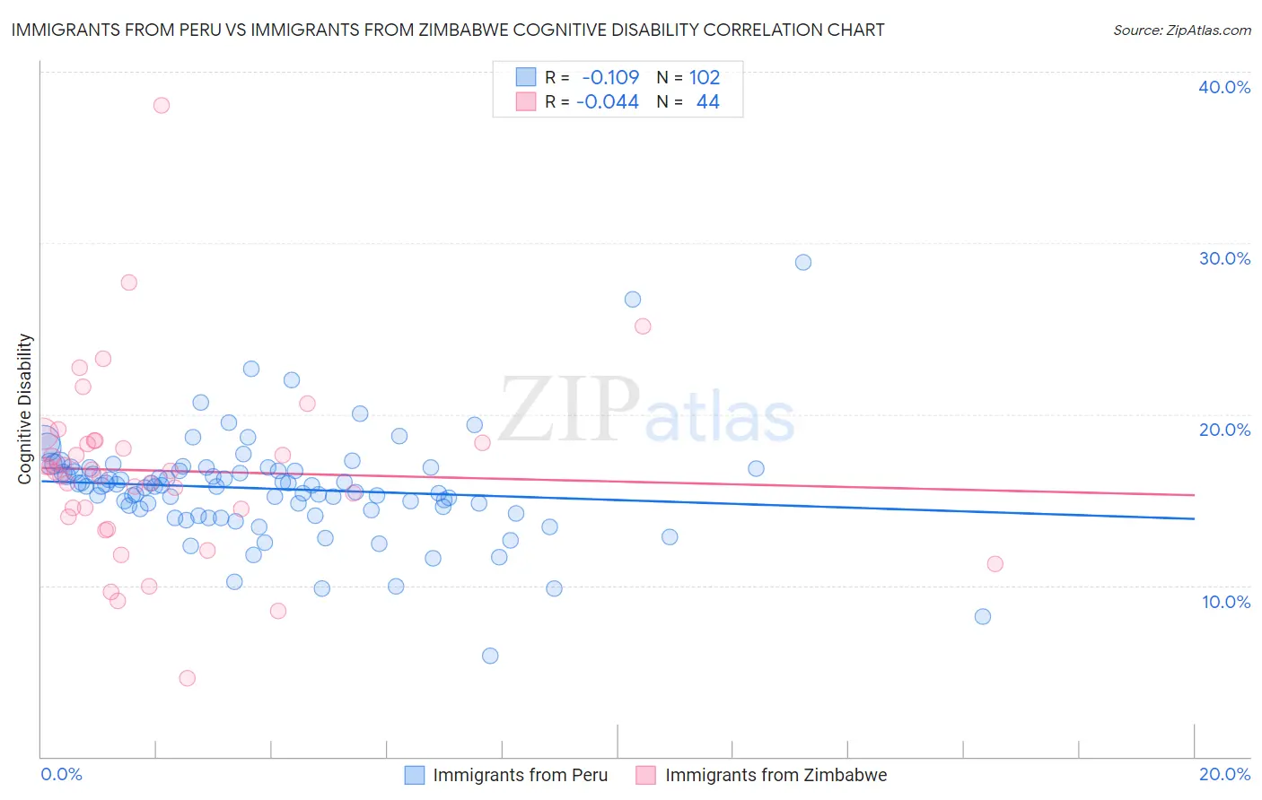 Immigrants from Peru vs Immigrants from Zimbabwe Cognitive Disability