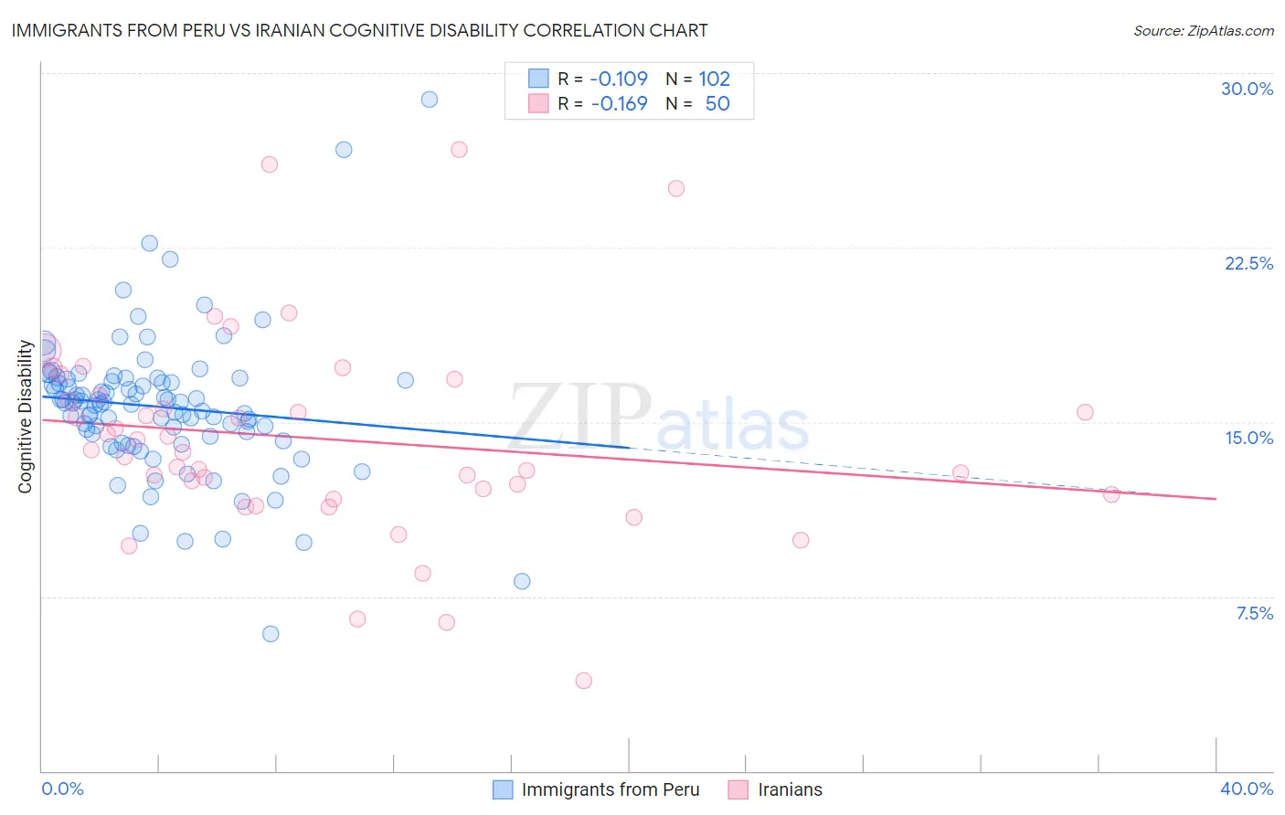 Immigrants from Peru vs Iranian Cognitive Disability